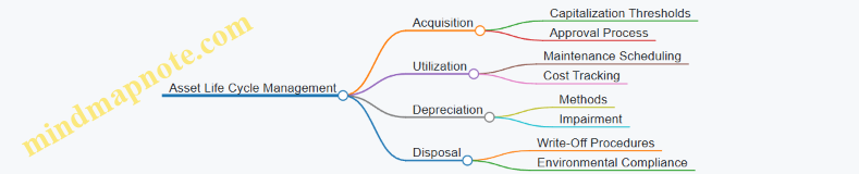 Asset Life Cycle Management