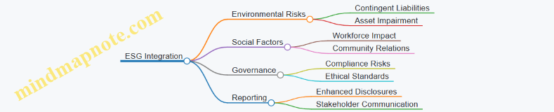 ESG Integration