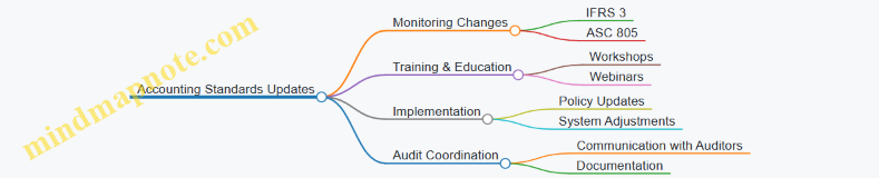 Accounting Standards Updates