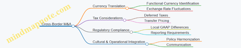 Cross-Border M&A