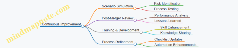 Continuous Improvement