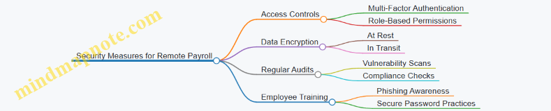 Security Measures for Remote Payroll