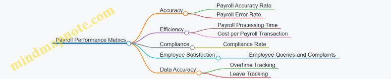 Payroll Performance Metrics