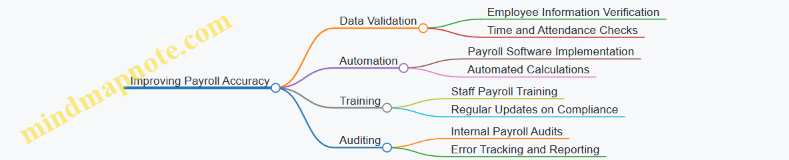 Improving Payroll Accuracy