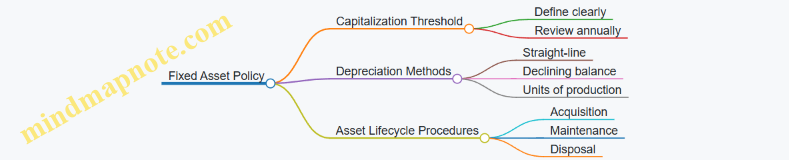 Fixed Asset Policy