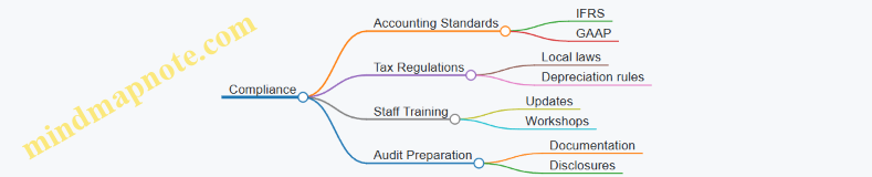 Compliance