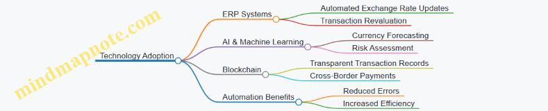 Technology Adoption