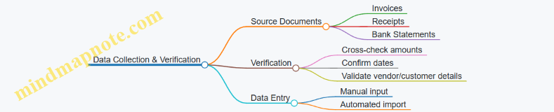 Data Collection & Verification