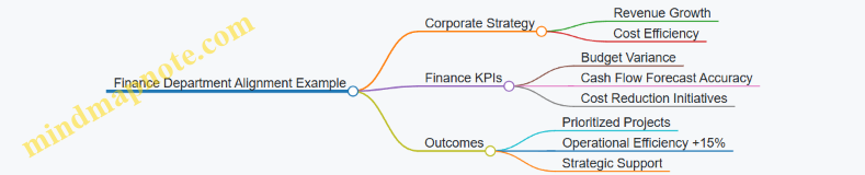 Finance Department Alignment Example