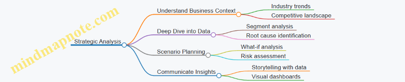 Strategic Analysis