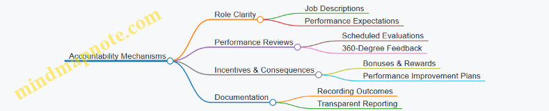 Accountability Mechanisms