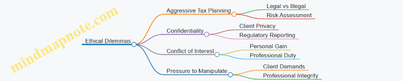 Ethical Dilemmas