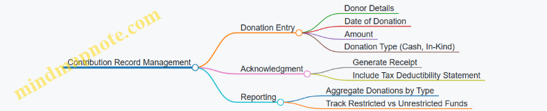 Contribution Record Management