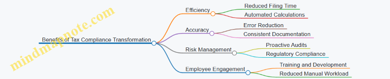 Benefits of Tax Compliance Transformation