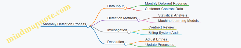 Anomaly Detection Process