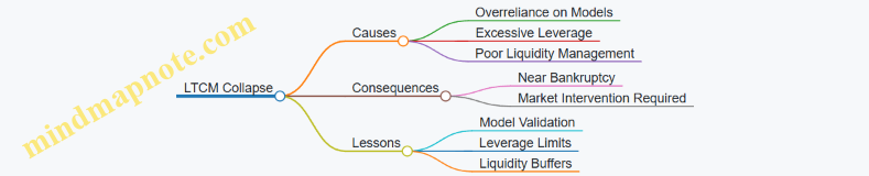 LTCM Collapse
