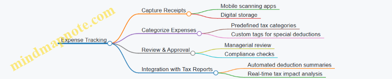 Expense Tracking