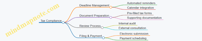 Tax Compliance