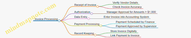 Invoice Processing