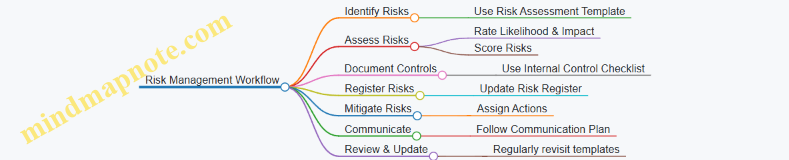 Risk Management Workflow