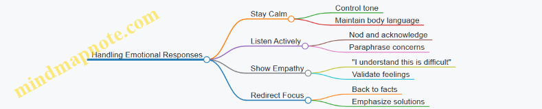 Handling Emotional Responses