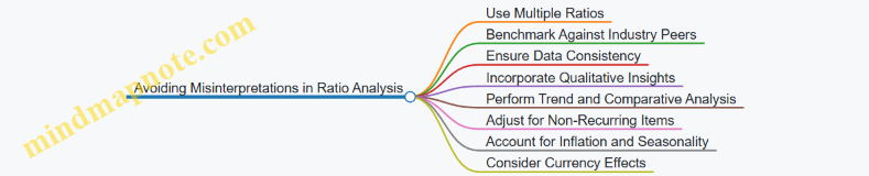 Avoiding Misinterpretations in Ratio Analysis