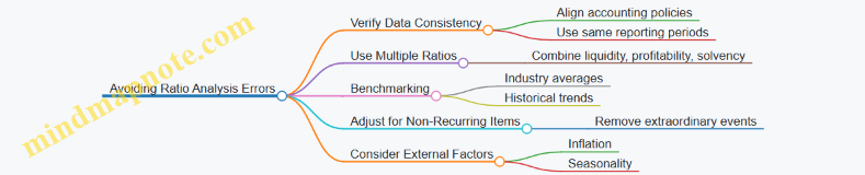 Avoiding Ratio Analysis Errors