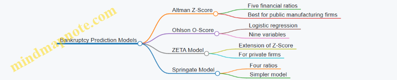 Bankruptcy Prediction Models