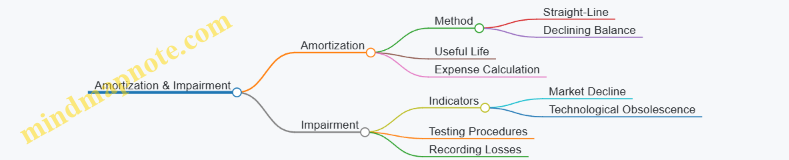 Amortization & Impairment