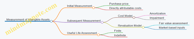 Measurement of Intangible Assets