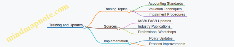 Training and Updates