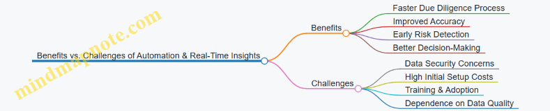 Benefits vs. Challenges of Automation & Real-Time Insights