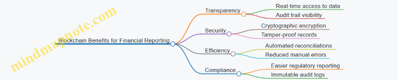 Blockchain Benefits for Financial Reporting
