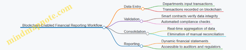 Blockchain-Enabled Financial Reporting Workflow