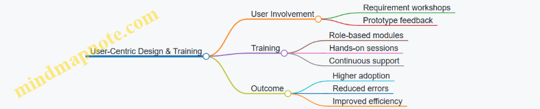 User-Centric Design & Training