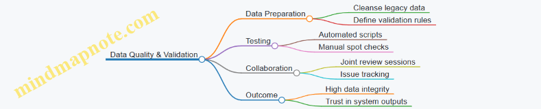 Data Quality & Validation