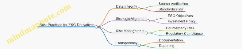 Best Practices for ESG Derivatives