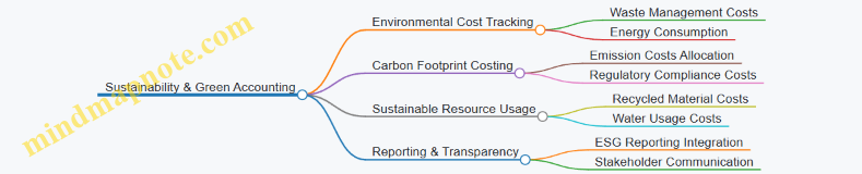 Sustainability & Green Accounting