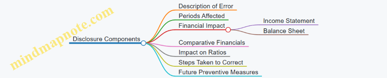 Disclosure Components
