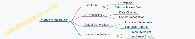 Workflow Integration