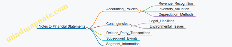 Notes to Financial Statements