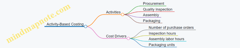 Activity-Based Costing