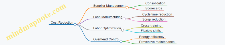 Cost Reduction