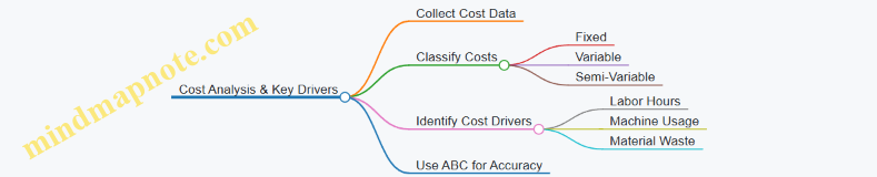 Cost Analysis & Key Drivers
