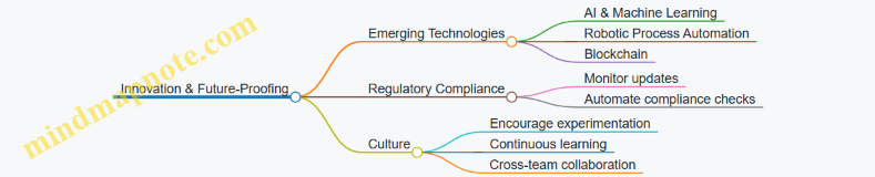 Innovation & Future-Proofing