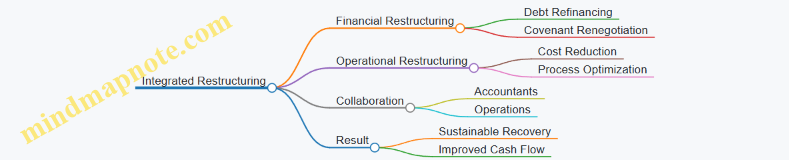 Integrated Restructuring