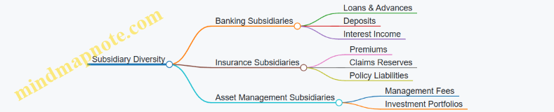 Subsidiary Diversity
