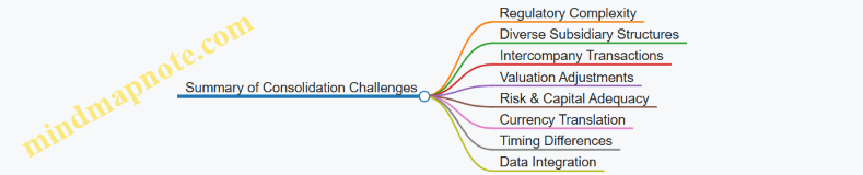 Summary of Consolidation Challenges