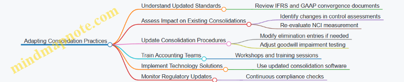 Adapting Consolidation Practices