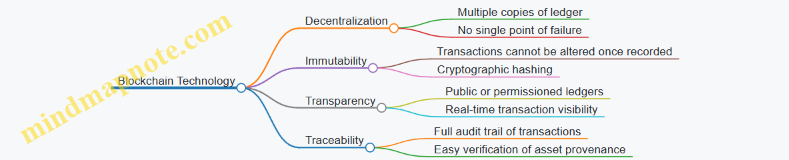Blockchain Technology